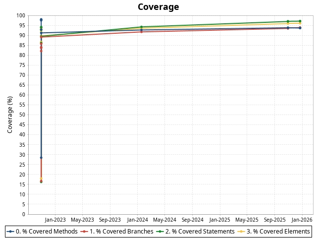 coverage
