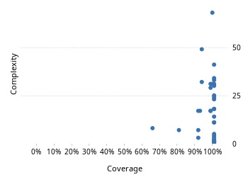img/classComplexityChart.png